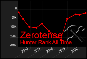 Total Graph of Zerotense