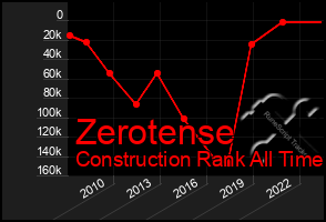 Total Graph of Zerotense