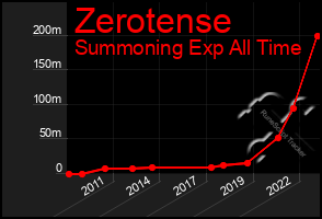 Total Graph of Zerotense