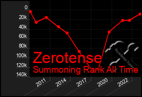 Total Graph of Zerotense