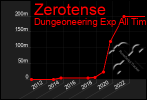 Total Graph of Zerotense