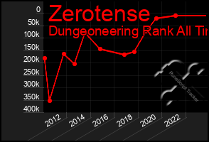 Total Graph of Zerotense