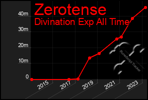 Total Graph of Zerotense