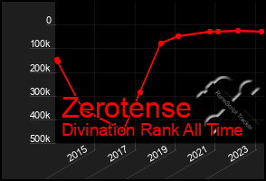 Total Graph of Zerotense