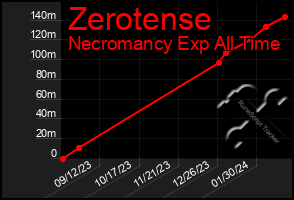 Total Graph of Zerotense