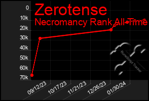 Total Graph of Zerotense