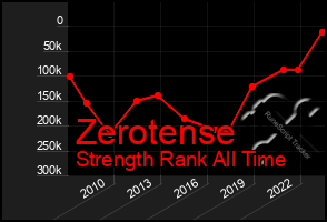 Total Graph of Zerotense