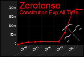 Total Graph of Zerotense