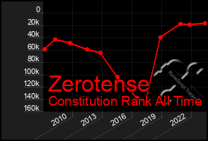 Total Graph of Zerotense