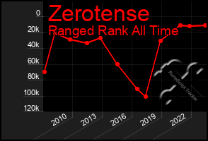 Total Graph of Zerotense