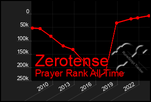 Total Graph of Zerotense