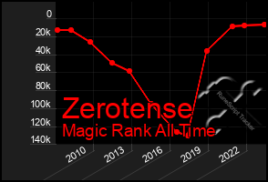 Total Graph of Zerotense