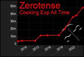 Total Graph of Zerotense