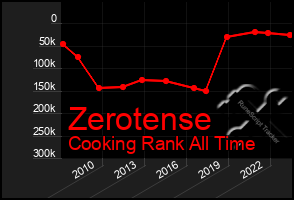 Total Graph of Zerotense