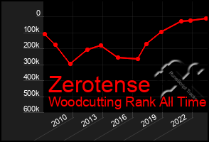 Total Graph of Zerotense