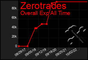 Total Graph of Zerotrades