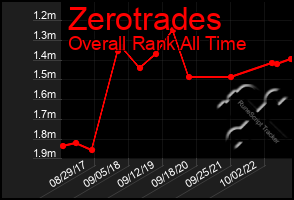 Total Graph of Zerotrades