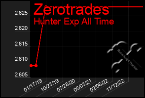 Total Graph of Zerotrades