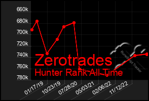 Total Graph of Zerotrades