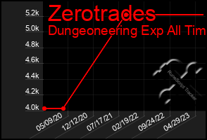 Total Graph of Zerotrades