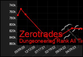 Total Graph of Zerotrades