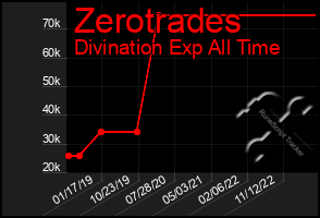 Total Graph of Zerotrades