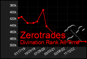 Total Graph of Zerotrades