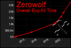 Total Graph of Zerowolf