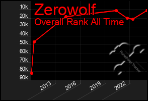 Total Graph of Zerowolf