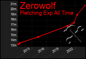 Total Graph of Zerowolf
