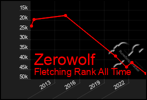 Total Graph of Zerowolf