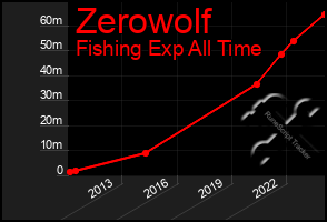 Total Graph of Zerowolf