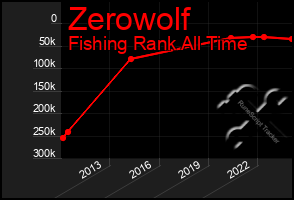 Total Graph of Zerowolf