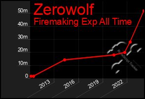 Total Graph of Zerowolf