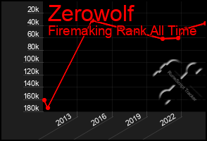 Total Graph of Zerowolf
