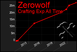 Total Graph of Zerowolf