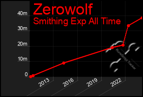 Total Graph of Zerowolf