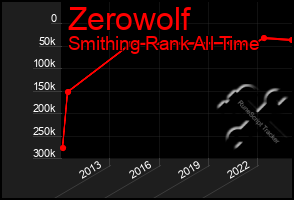 Total Graph of Zerowolf