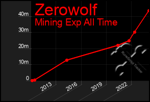 Total Graph of Zerowolf