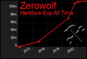 Total Graph of Zerowolf