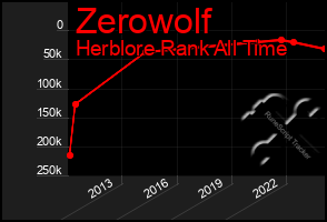 Total Graph of Zerowolf