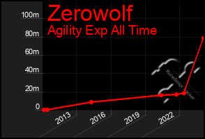 Total Graph of Zerowolf