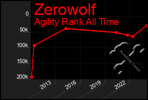 Total Graph of Zerowolf