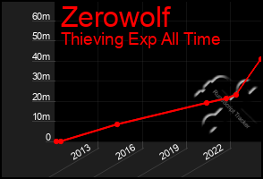 Total Graph of Zerowolf