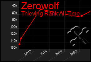 Total Graph of Zerowolf