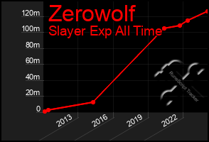 Total Graph of Zerowolf