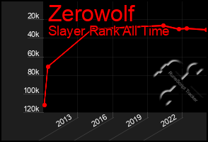 Total Graph of Zerowolf