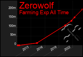 Total Graph of Zerowolf