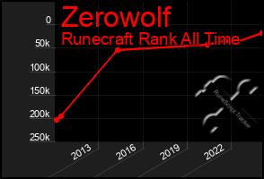 Total Graph of Zerowolf