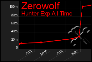 Total Graph of Zerowolf